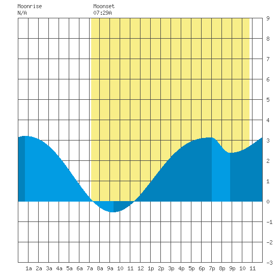 Trident Bay tide chart for Saturday, May 6, 2023