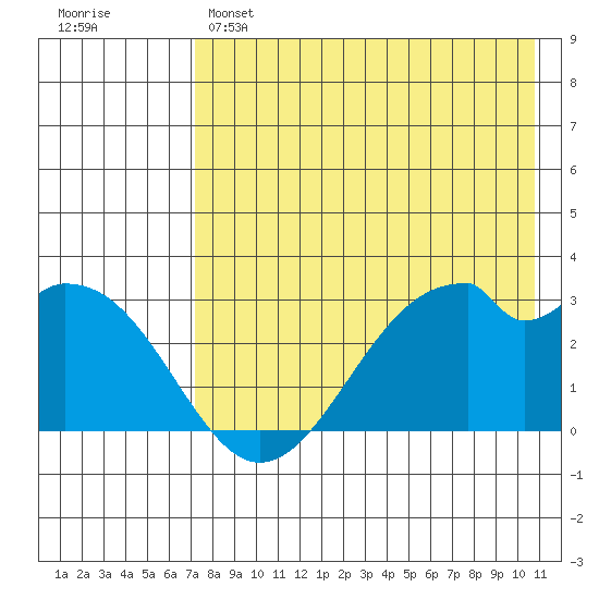 Trident Bay tide chart for Sunday, May 7, 2023