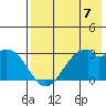 Trident Bay tide chart for Sunday, May 7, 2023