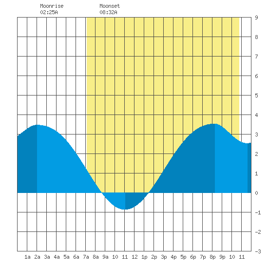 Trident Bay tide chart for Monday, May 8, 2023
