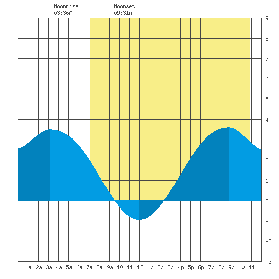 Trident Bay tide chart for Tuesday, May 9, 2023