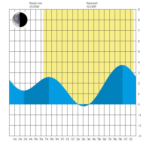 Trident Bay tide chart for Saturday, June 10, 2023