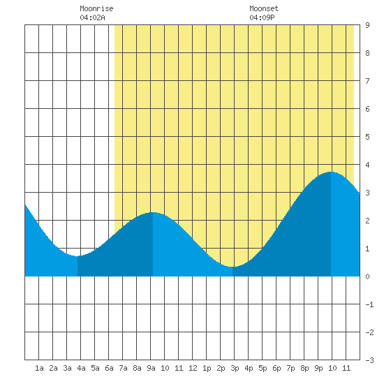 Trident Bay tide chart for Sunday, June 11, 2023