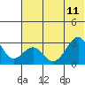 Trident Bay tide chart for Sunday, June 11, 2023
