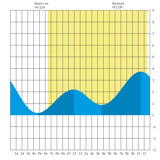 Trident Bay tide chart for Monday, June 12, 2023