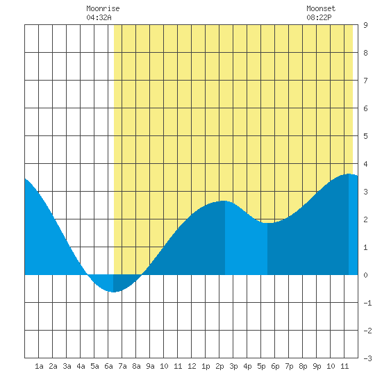 Trident Bay tide chart for Wednesday, June 14, 2023