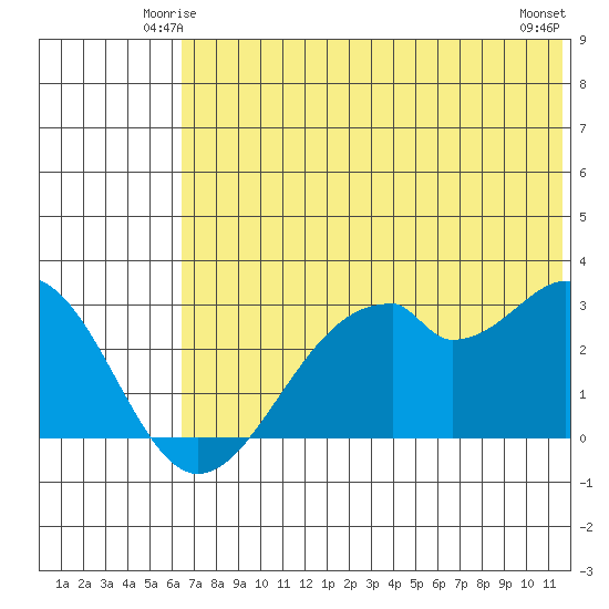 Trident Bay tide chart for Thursday, June 15, 2023