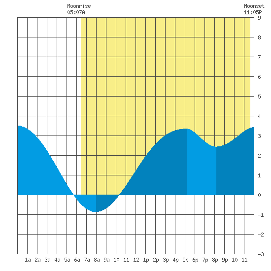 Trident Bay tide chart for Friday, June 16, 2023