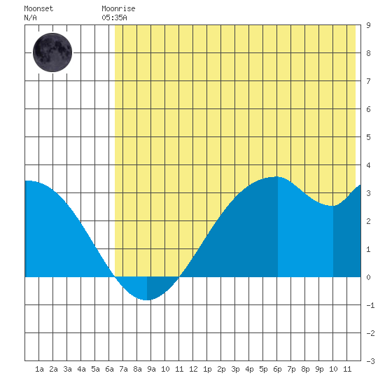 Trident Bay tide chart for Saturday, June 17, 2023