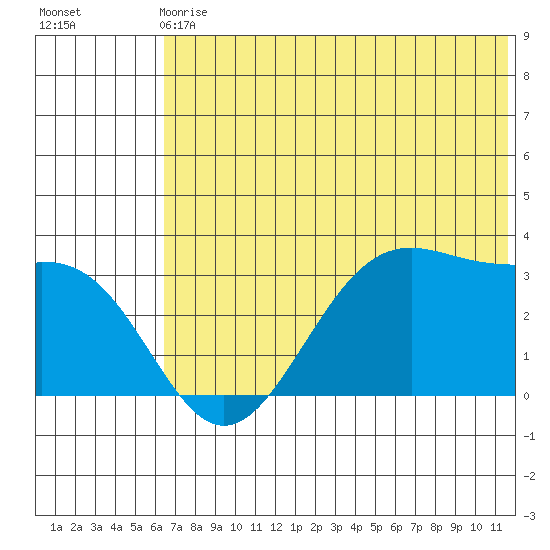 Trident Bay tide chart for Sunday, June 18, 2023
