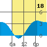 Trident Bay tide chart for Sunday, June 18, 2023