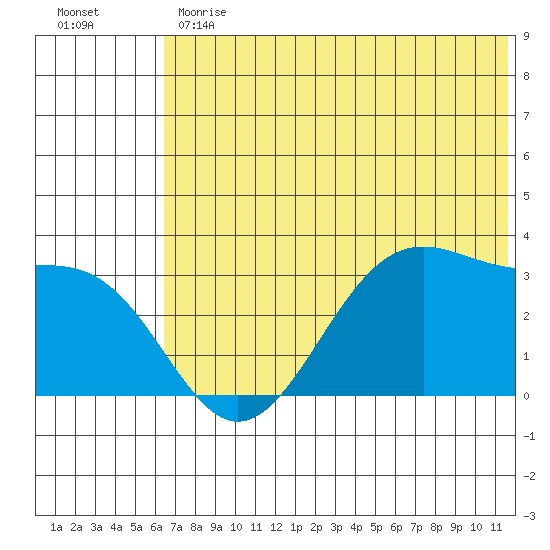 Trident Bay tide chart for Monday, June 19, 2023