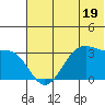 Trident Bay tide chart for Monday, June 19, 2023