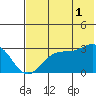 Trident Bay tide chart for Thursday, June 1, 2023