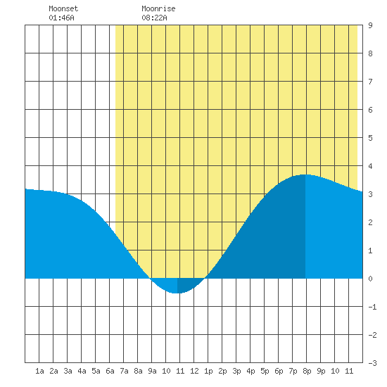 Trident Bay tide chart for Tuesday, June 20, 2023