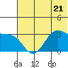 Trident Bay tide chart for Wednesday, June 21, 2023