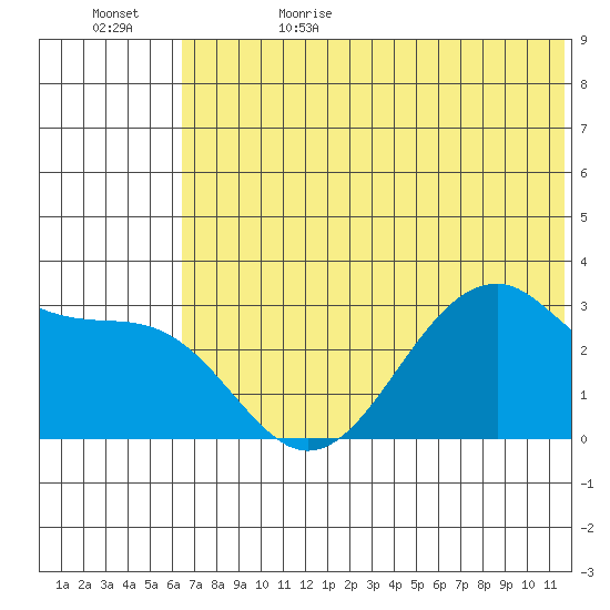 Trident Bay tide chart for Thursday, June 22, 2023