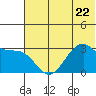 Trident Bay tide chart for Thursday, June 22, 2023