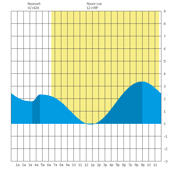 Trident Bay tide chart for Friday, June 23, 2023
