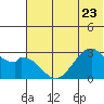 Trident Bay tide chart for Friday, June 23, 2023