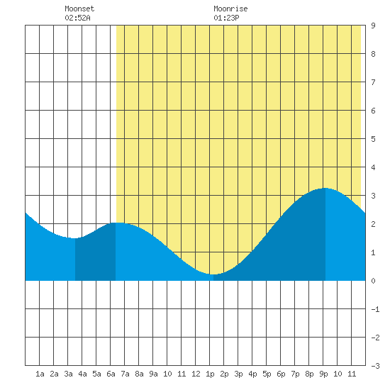 Trident Bay tide chart for Saturday, June 24, 2023