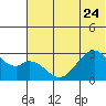 Trident Bay tide chart for Saturday, June 24, 2023