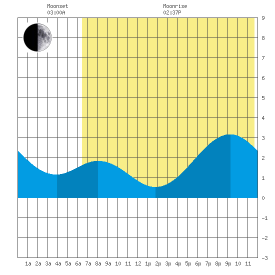 Trident Bay tide chart for Sunday, June 25, 2023