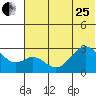 Trident Bay tide chart for Sunday, June 25, 2023