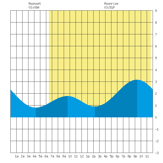 Trident Bay tide chart for Monday, June 26, 2023