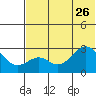 Trident Bay tide chart for Monday, June 26, 2023