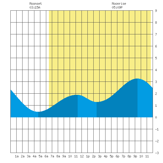 Trident Bay tide chart for Tuesday, June 27, 2023