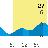 Trident Bay tide chart for Tuesday, June 27, 2023