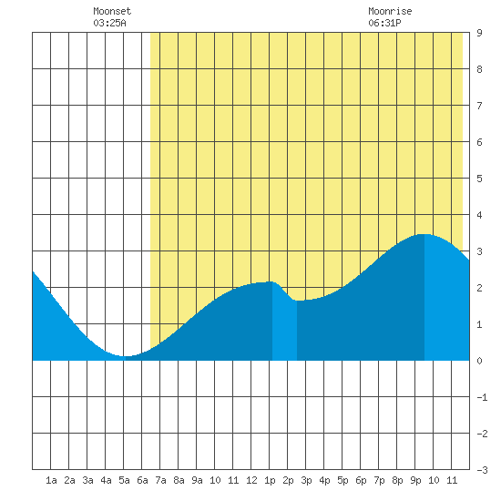Trident Bay tide chart for Wednesday, June 28, 2023