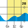 Trident Bay tide chart for Wednesday, June 28, 2023