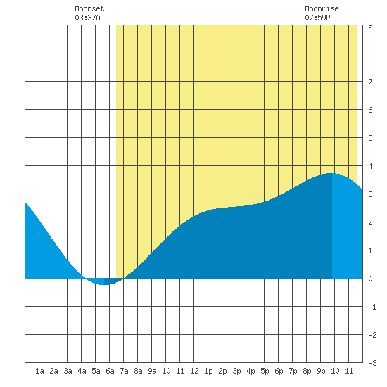 Trident Bay tide chart for Thursday, June 29, 2023