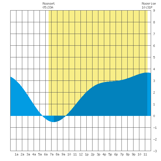 Trident Bay tide chart for Friday, June 2, 2023