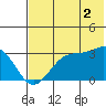 Trident Bay tide chart for Friday, June 2, 2023