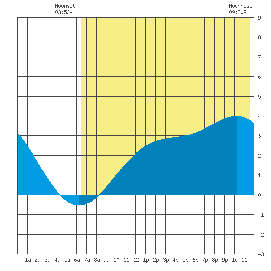 Trident Bay tide chart for Friday, June 30, 2023