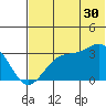 Trident Bay tide chart for Friday, June 30, 2023
