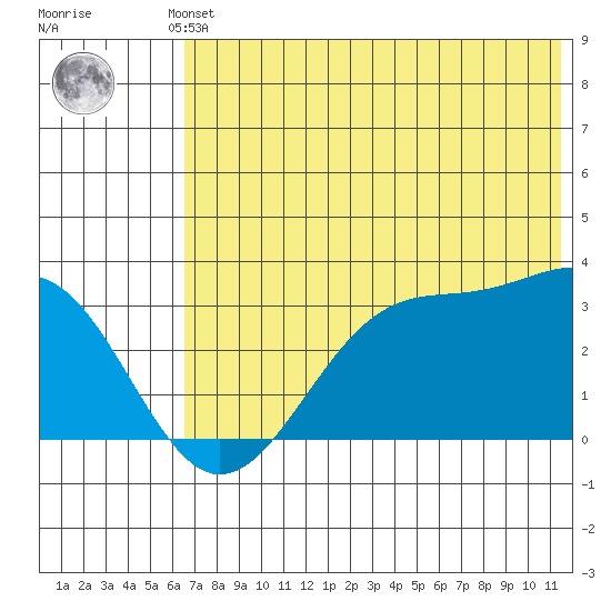 Trident Bay tide chart for Saturday, June 3, 2023