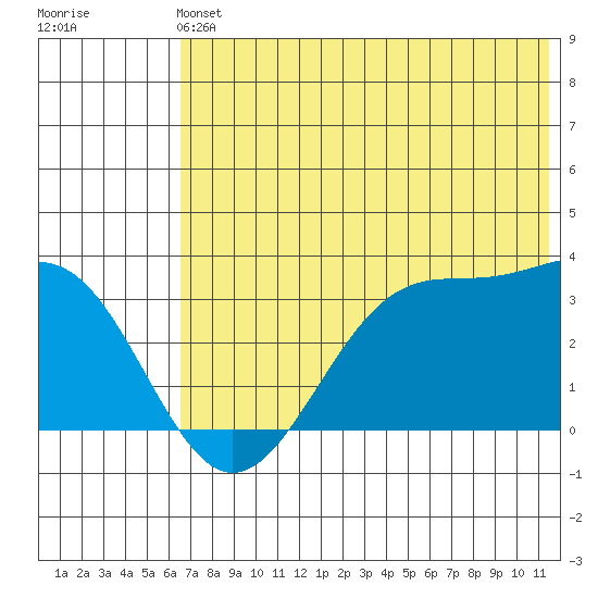 Trident Bay tide chart for Sunday, June 4, 2023