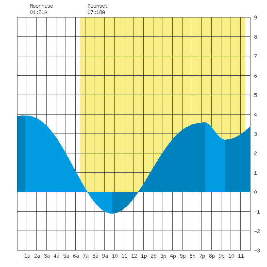 Trident Bay tide chart for Monday, June 5, 2023