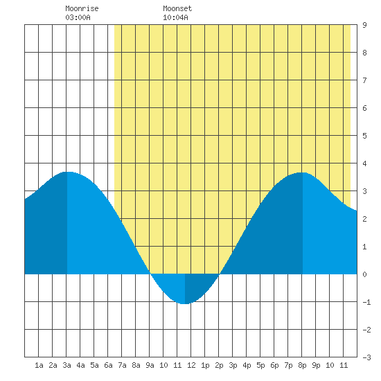 Trident Bay tide chart for Wednesday, June 7, 2023