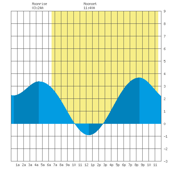 Trident Bay tide chart for Thursday, June 8, 2023