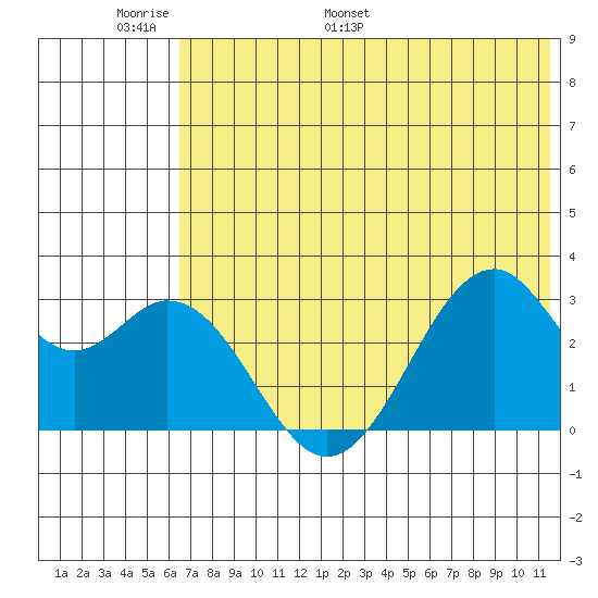 Trident Bay tide chart for Friday, June 9, 2023