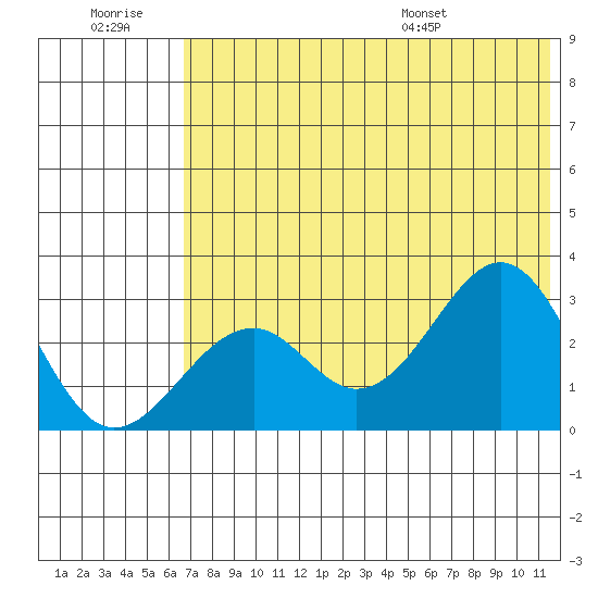 Trident Bay tide chart for Monday, July 10, 2023