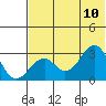 Trident Bay tide chart for Monday, July 10, 2023