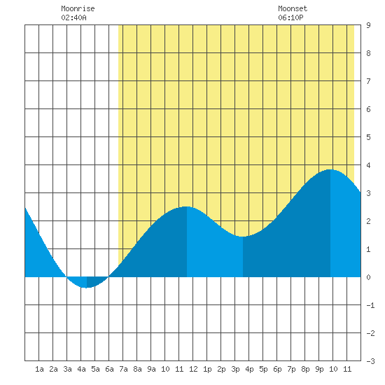 Trident Bay tide chart for Tuesday, July 11, 2023