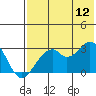 Trident Bay tide chart for Wednesday, July 12, 2023