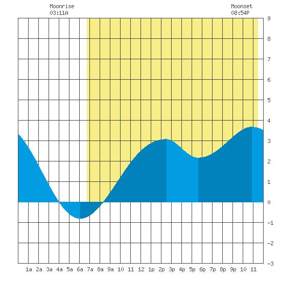 Trident Bay tide chart for Thursday, July 13, 2023
